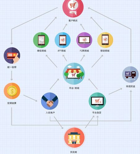 多商戶聯(lián)盟商家入駐型平臺(tái)軟件開(kāi)發(fā)