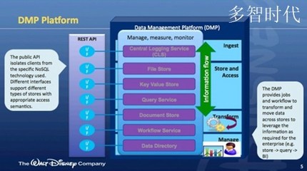 迪士尼玩“跨界” 從零開始打造大數(shù)據(jù)平臺(tái)