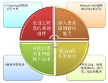 SugarNMS網(wǎng)管軟件外包開發(fā)平臺